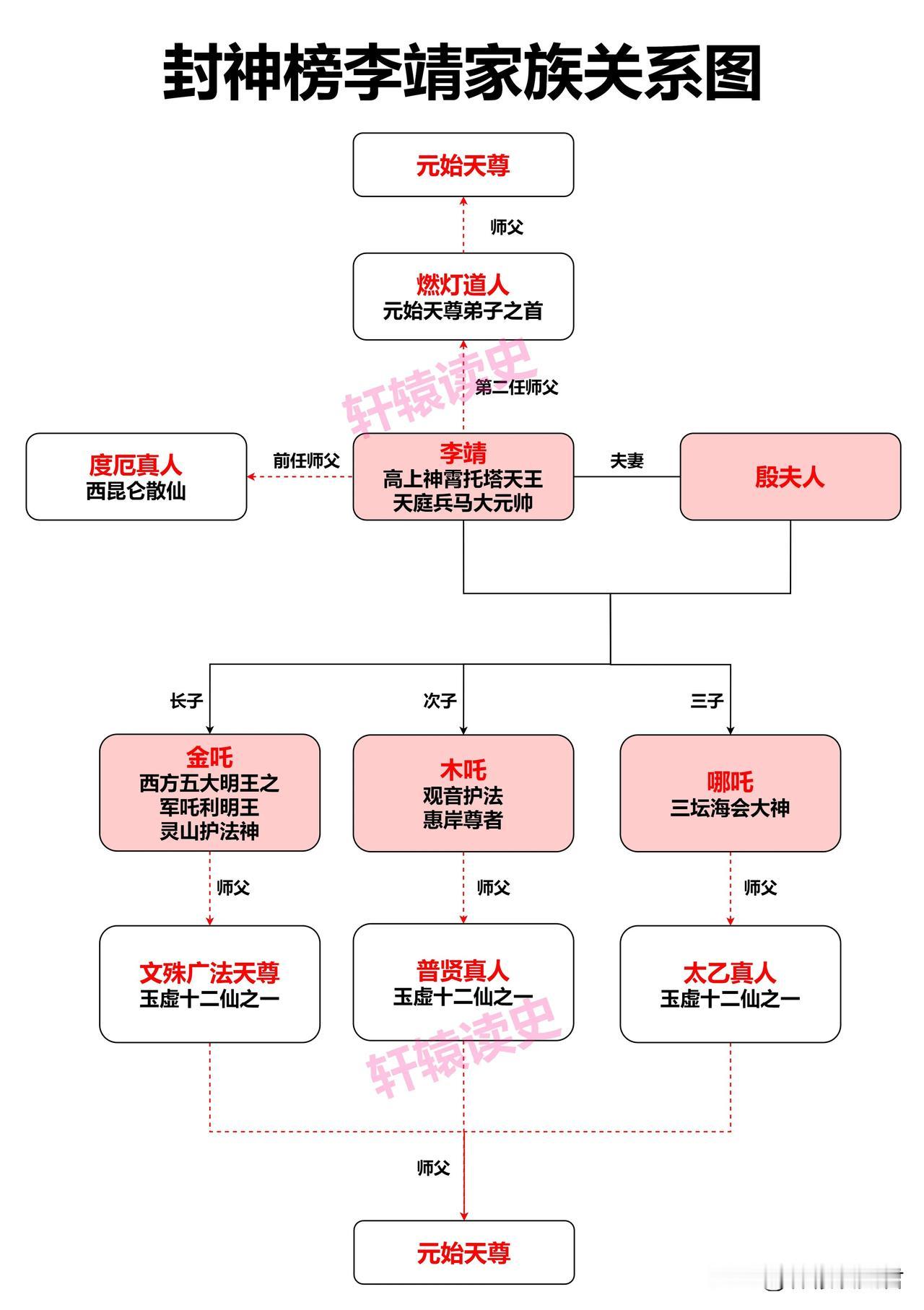 封神榜李靖家族关系图。李靖和三个儿子竟是同门师兄弟？李靖的第二任师父是燃灯道