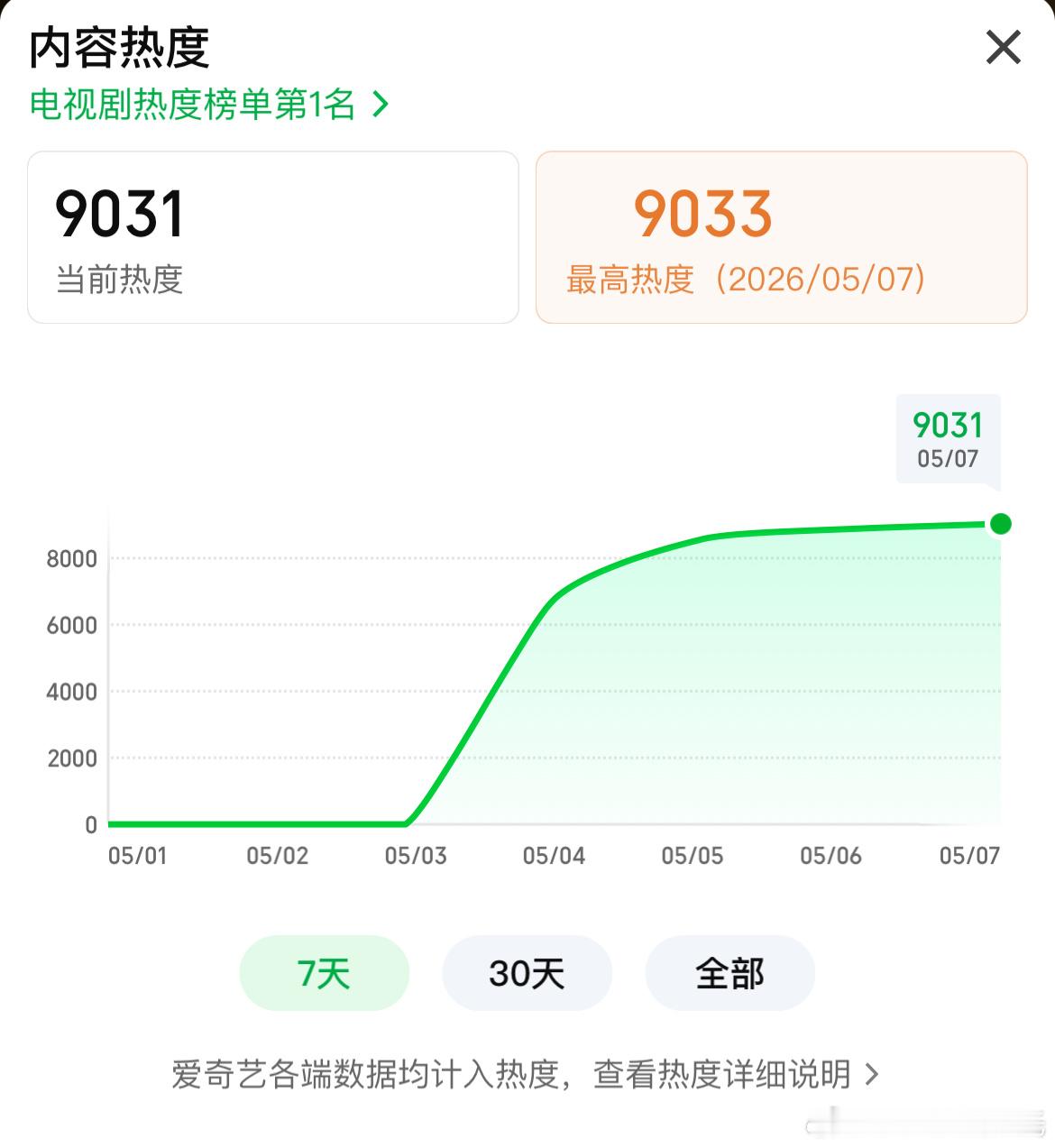 王骁、田曦薇低智商犯罪爱奇艺热度破9000进入人气殿堂，开播第4天，走势保持挺好