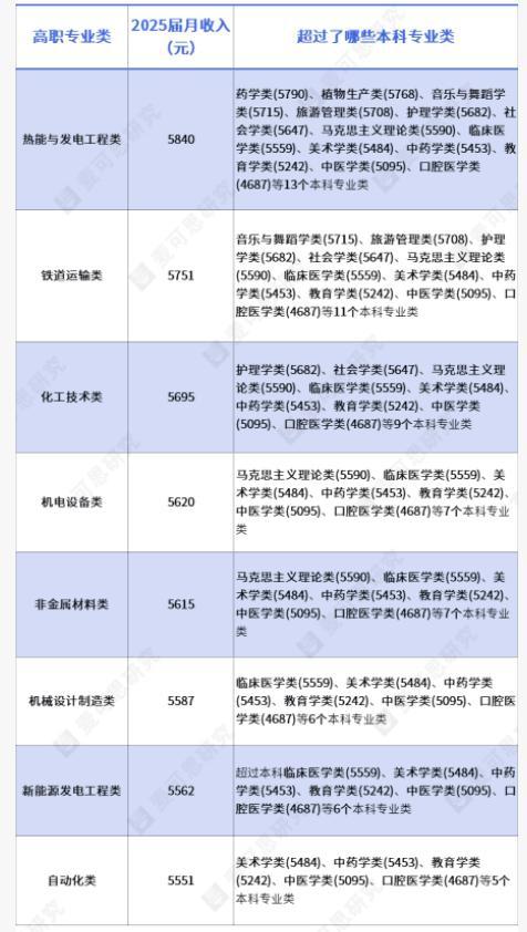 高职生毕业半年月薪超部分本科生：热能与发电工程类以5840元起薪领跑一组薪资
