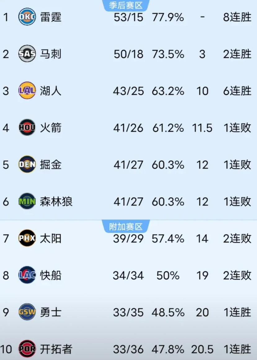 按照当前的战绩预测，西部联盟将出现两支60胜球队。雷霆60+胜场几乎板上钉钉，马