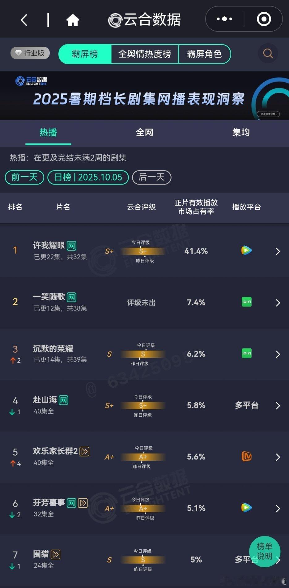 10月5日云合播放占比云合许我耀眼云合41.4%占比降了，但是播放量应该还是涨