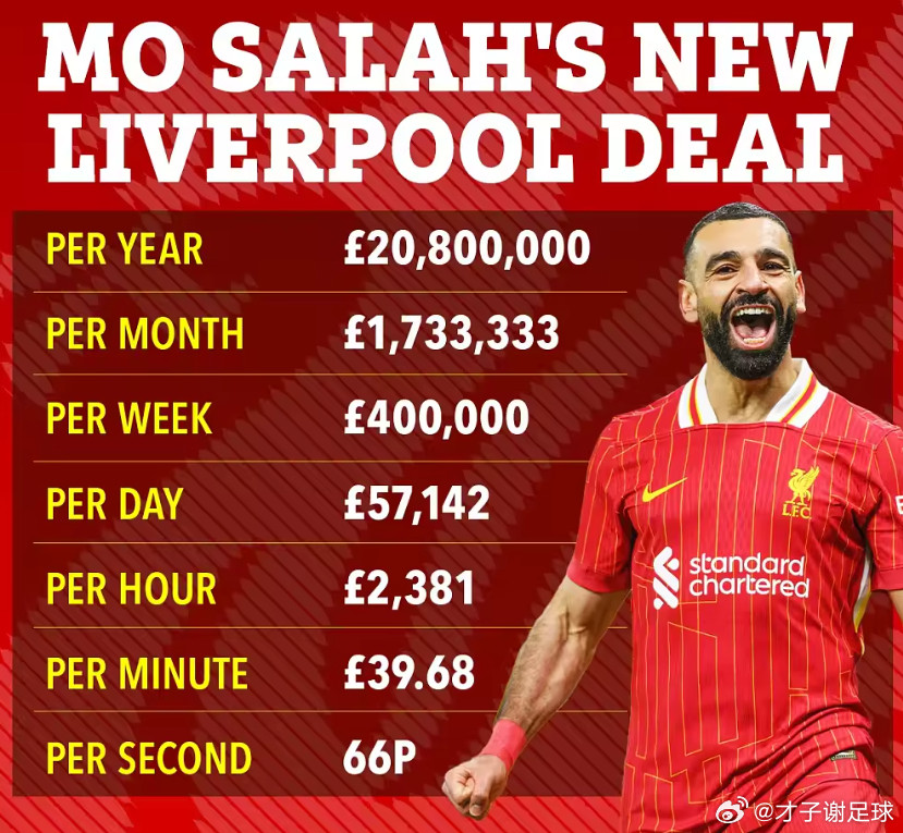 据《太阳报》报道，萨拉赫为了尽快离开利物浦，主动放弃了额外2000万英镑的奖金。