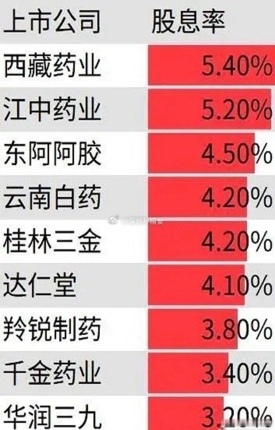 10家股息率超过3%的中药股。现在市场风口都在追科技股，但看看这些中药企业，股息