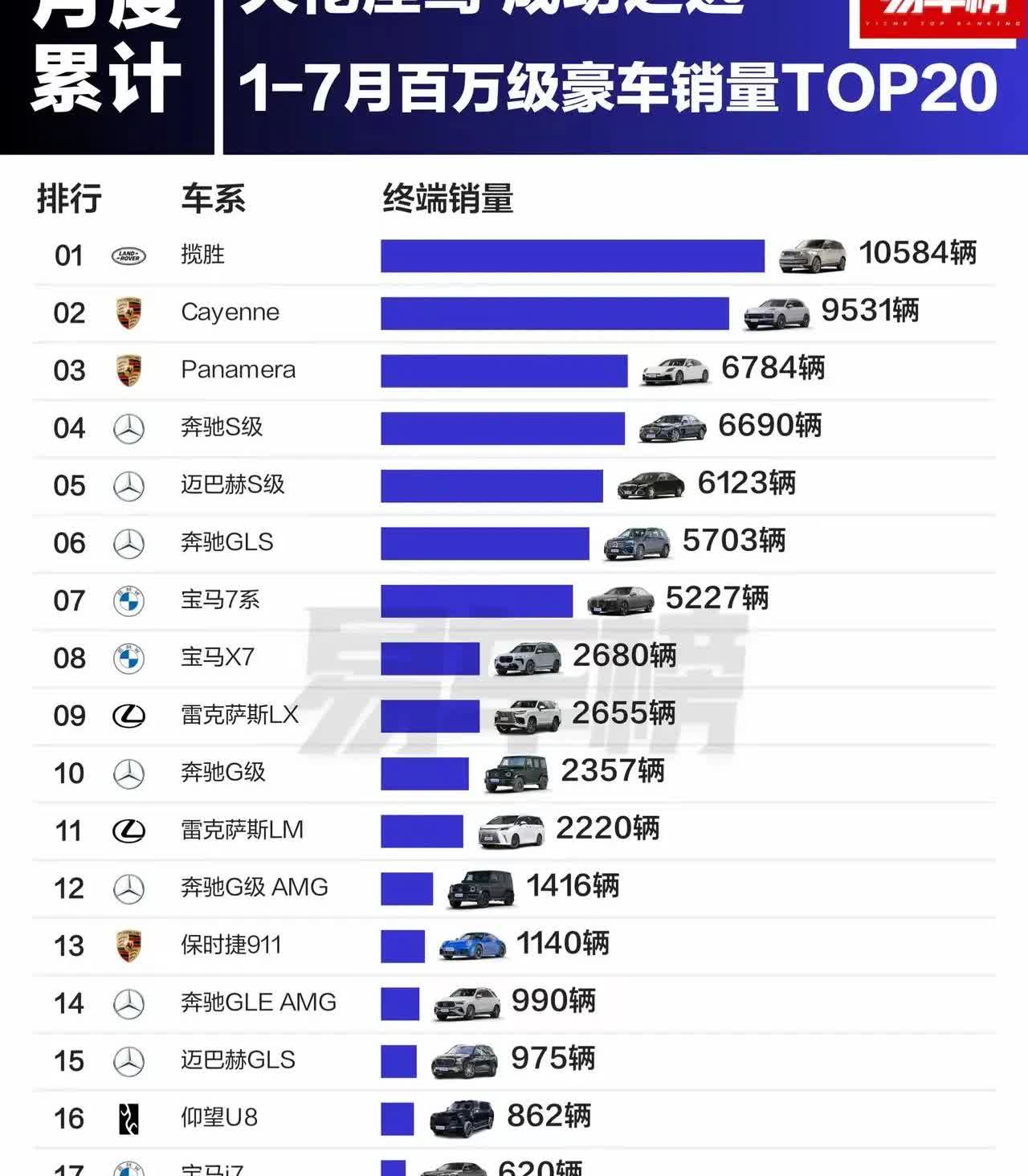 大佬座驾，百万级豪车销量，仰望U8是唯一杀进前20的国产汽车品牌。揽胜最受欢迎。