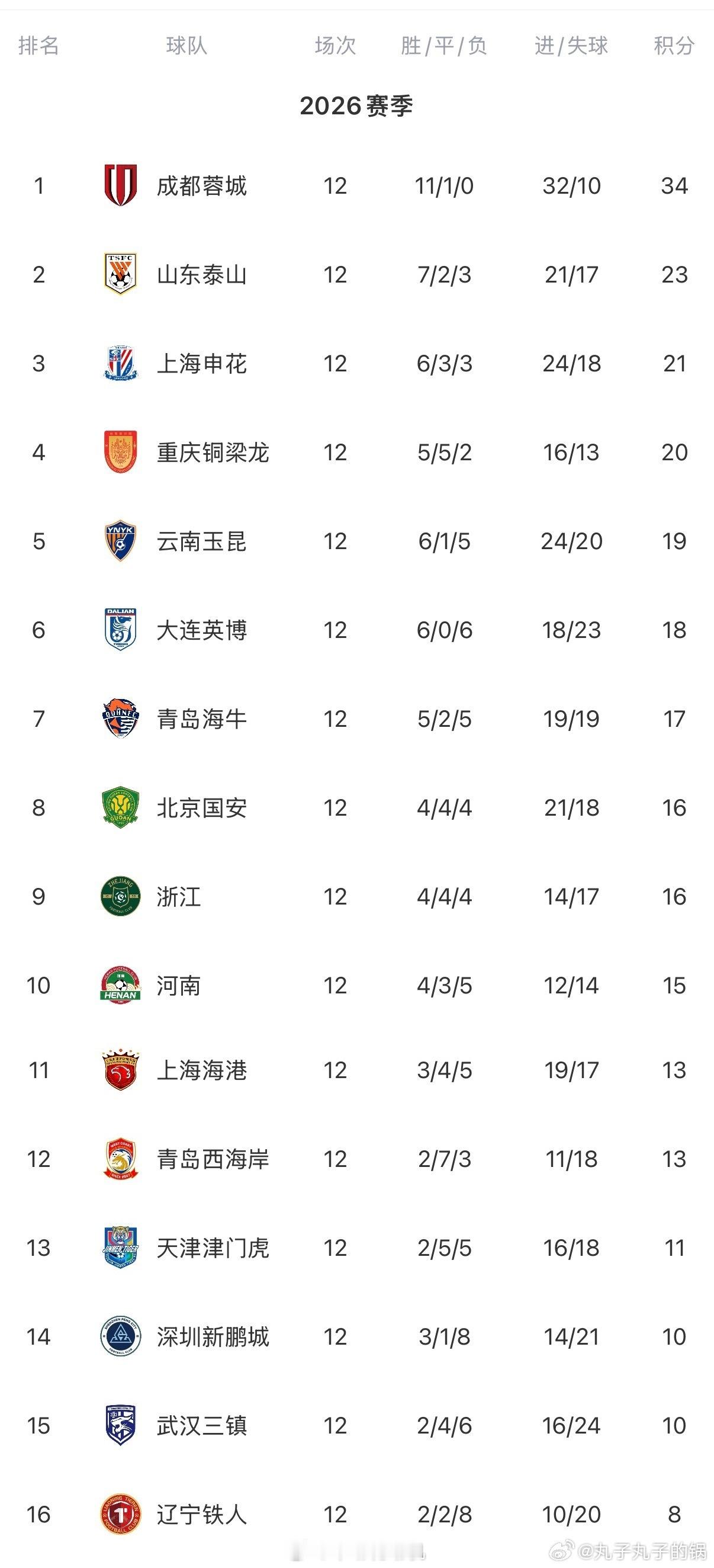 看到中超截止第12轮后的未扣分榜，你才知道辽宁铁人俱乐部有多绝望，作为上赛季中甲