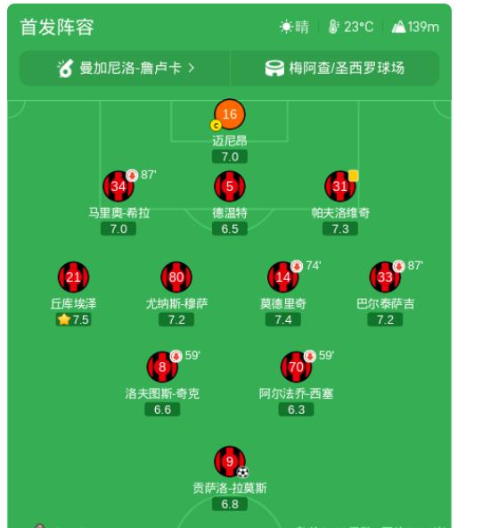米兰主场2:0威尼斯，阿莫林的三后卫在英超老被人打穿，来到了意甲倒是不怎么丢球了