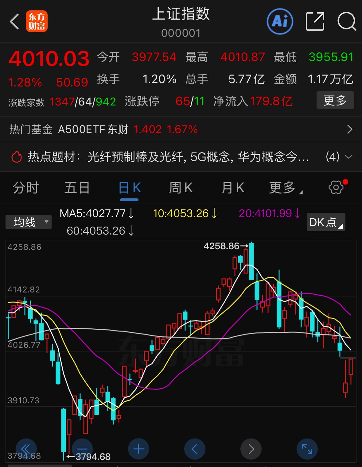 A股今天看似原地踏步，但所有人等待的关键转折信号，终于正式出现了。不得不说，