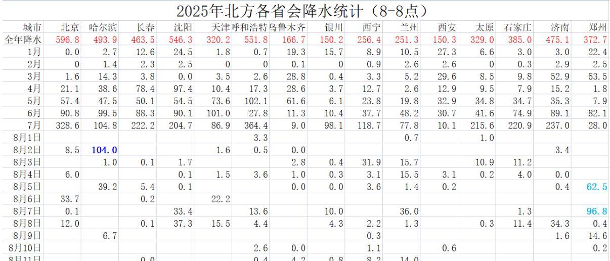 截至13号早上8点，在北方各省会的年雨量排行中，北京南郊国家站以596.8毫米拿