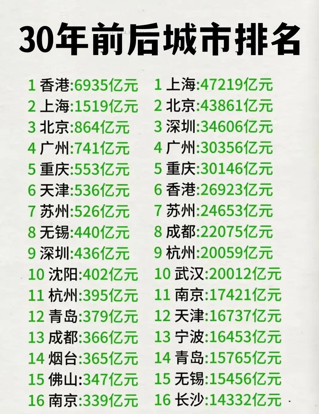 三十年弹指一挥间三十年河东，三十年河西。中国的城市排名出现了颠覆性的变化