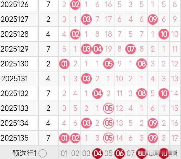 双色球25136期分析25136期双色球红球三区比3:2:1，2:1:3，2: