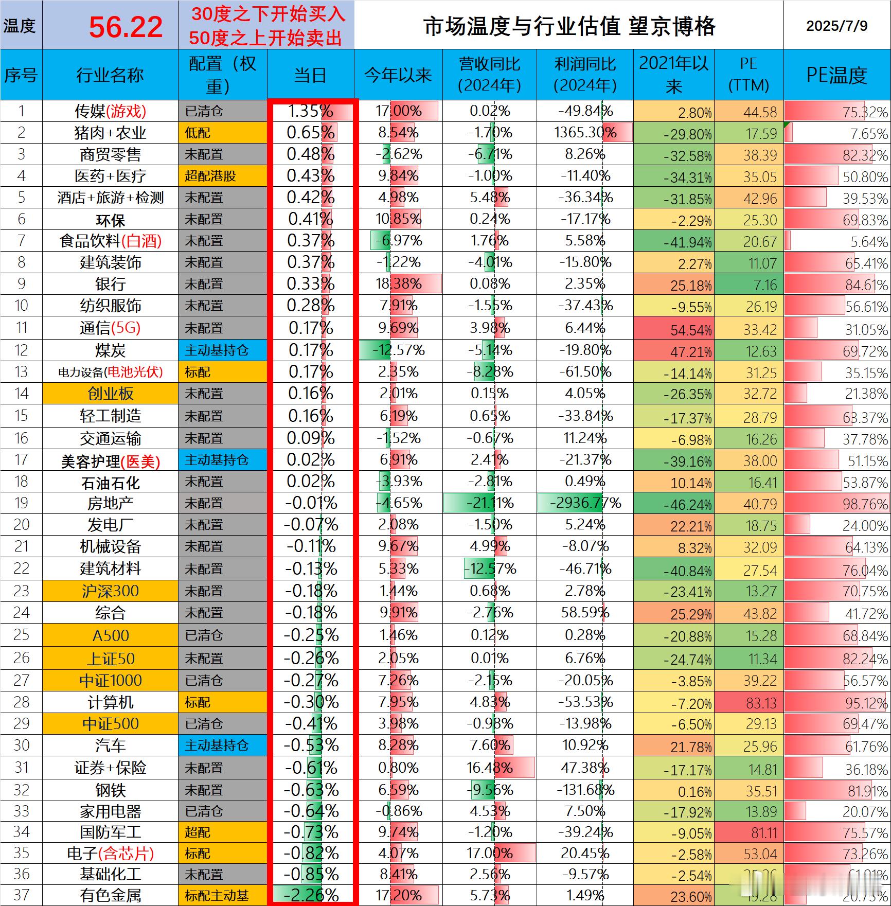 市场温度56.22，相比昨天略微降低0.08度上证突破3500点，要说没有增量资
