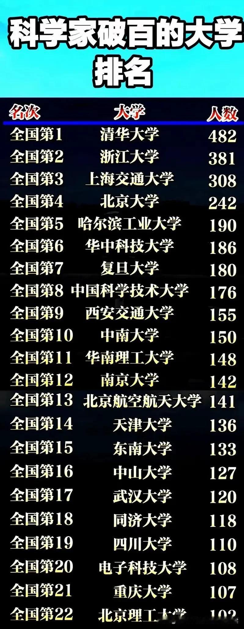 全国科学家破百的大学排名：1：清华大学482人2：浙江大学381人3：上