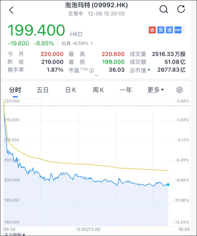 突然, 闪崩暴跌! 泡泡玛特遭空头围猎