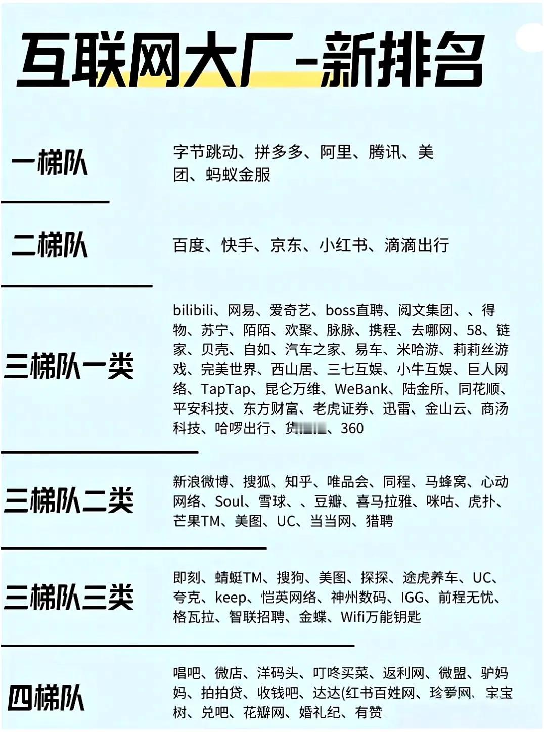 互联网大厂，各显神通。百度疑似排在第二梯队，略有丢失当年BAT三巨头的风范！