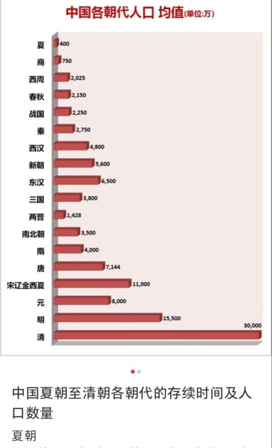 夏朝至清朝人口，以及分布图