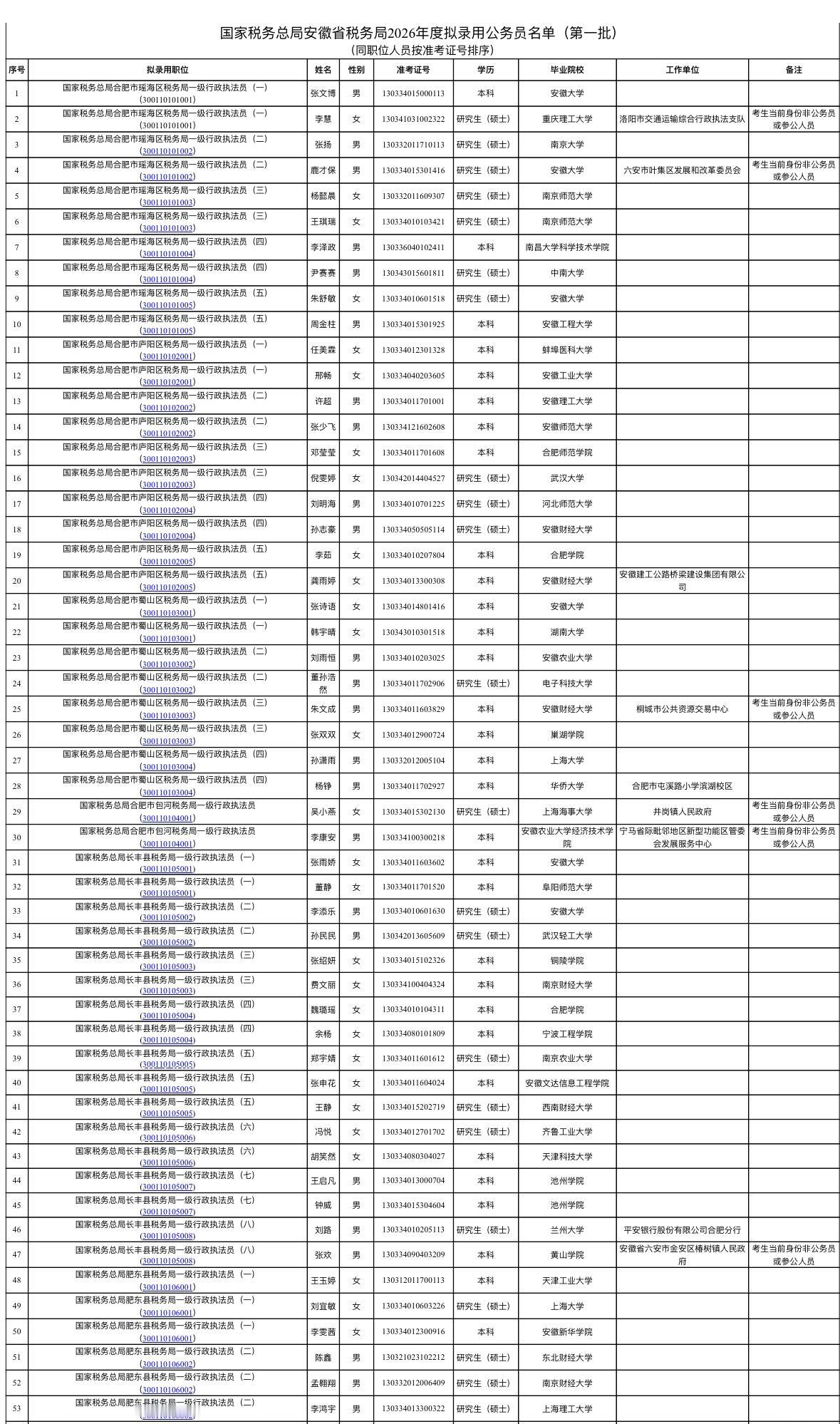 名单公示！安徽国考税务拟录用名单发布📌发布单位:国家税务总局安徽省税务
