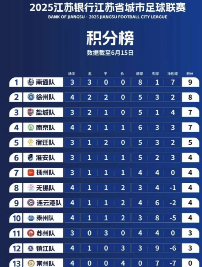 苏超积分榜！苏州三战全平了，无锡拿下丨州苏超第4轮，截止6月15日，苏州三场