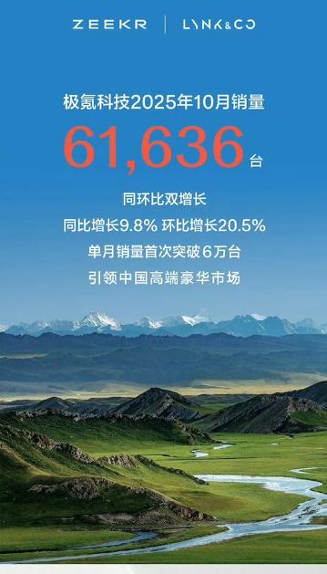 极氪汽车10月交付量：61,636辆，成绩实现同环比双增长，同比涨9.8%、环