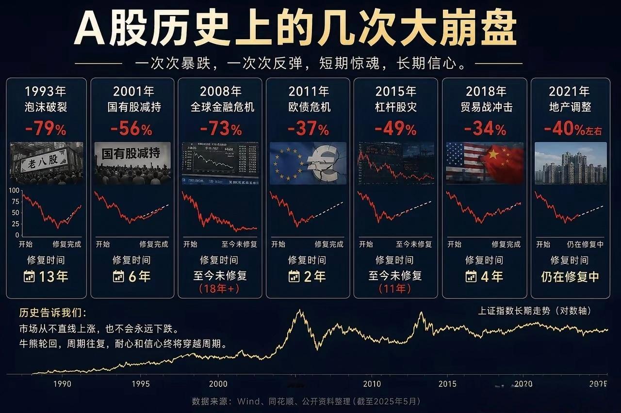 A股历史上的几次大崩盘：1993年泡沫破裂-79%修复13年2001年国