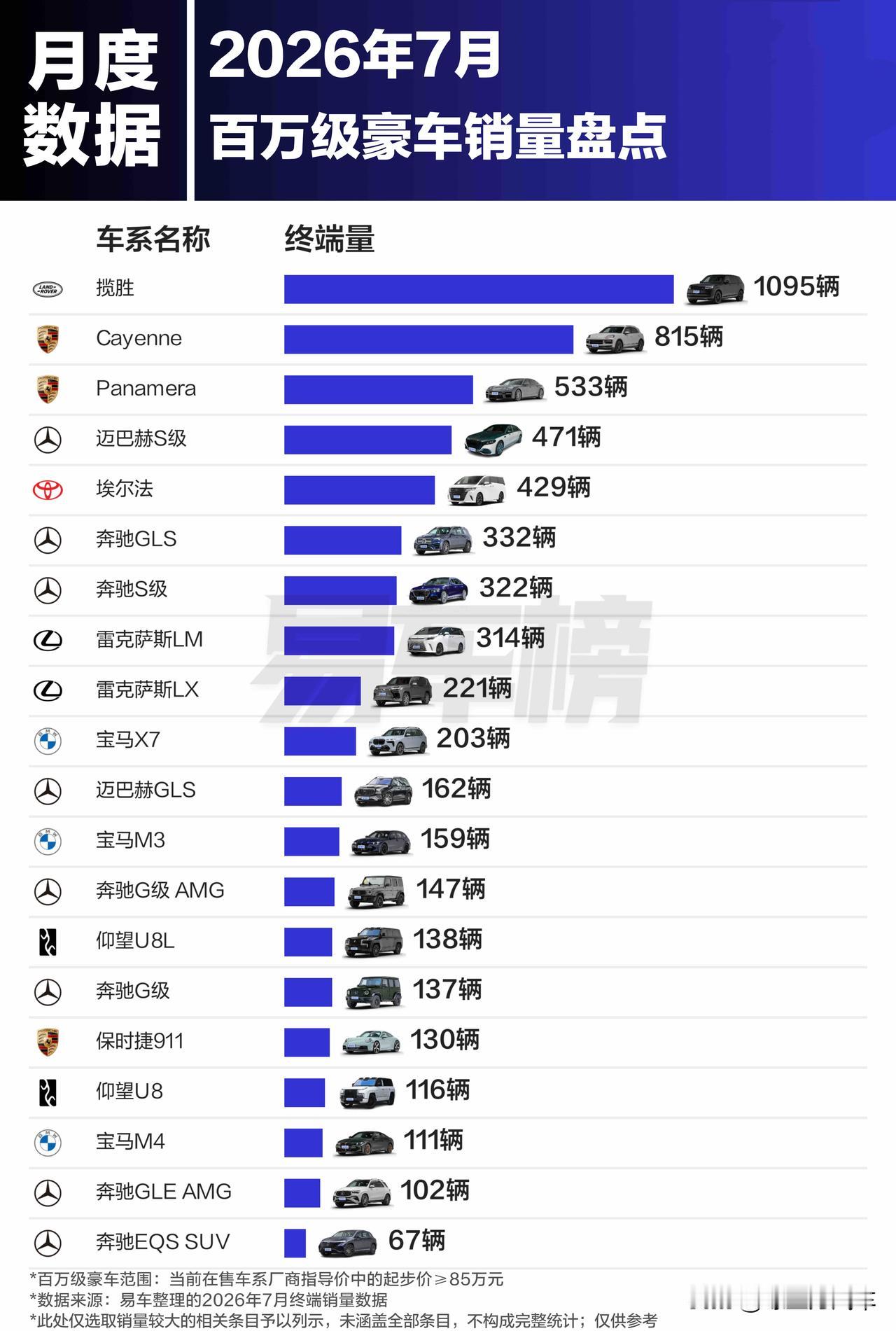 路虎揽胜第一名！7月/1-7月百万级豪车销量出炉2026年1-7月百万级豪车销