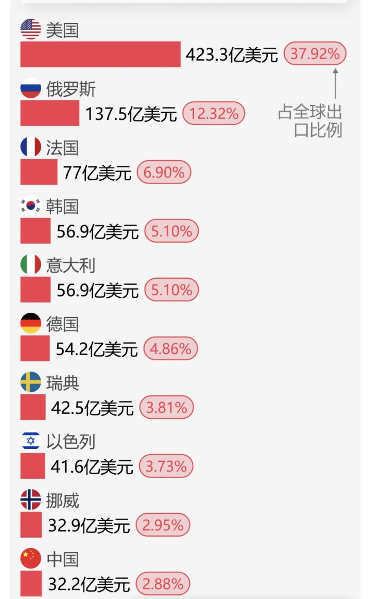 2024年十大武器出口国。根据世界武器贸易分析中心（TsAMTO）的排名：1.