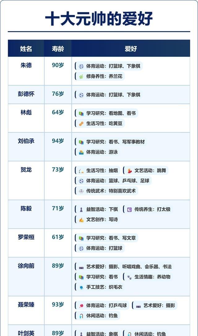 陈毅，喜欢下棋。朱德，喜欢下棋。彭德怀，喜欢下棋。十大元帅中，他们三位被称为老总