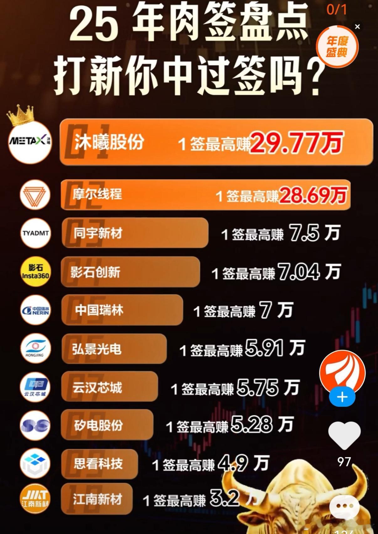 炒股全靠勤操作赚钱，中签新股比买彩票中奖还要难。