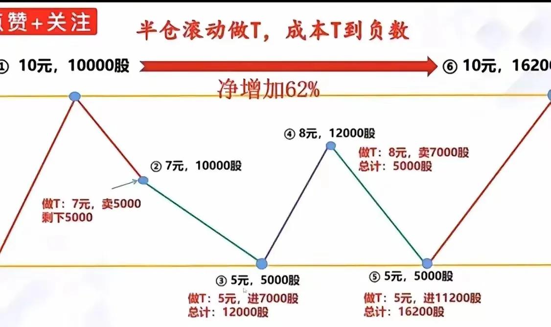 这是一张股市做T的示意图，一旦看懂了里面的逻辑，离你真正赚钱不远了。很多人说，