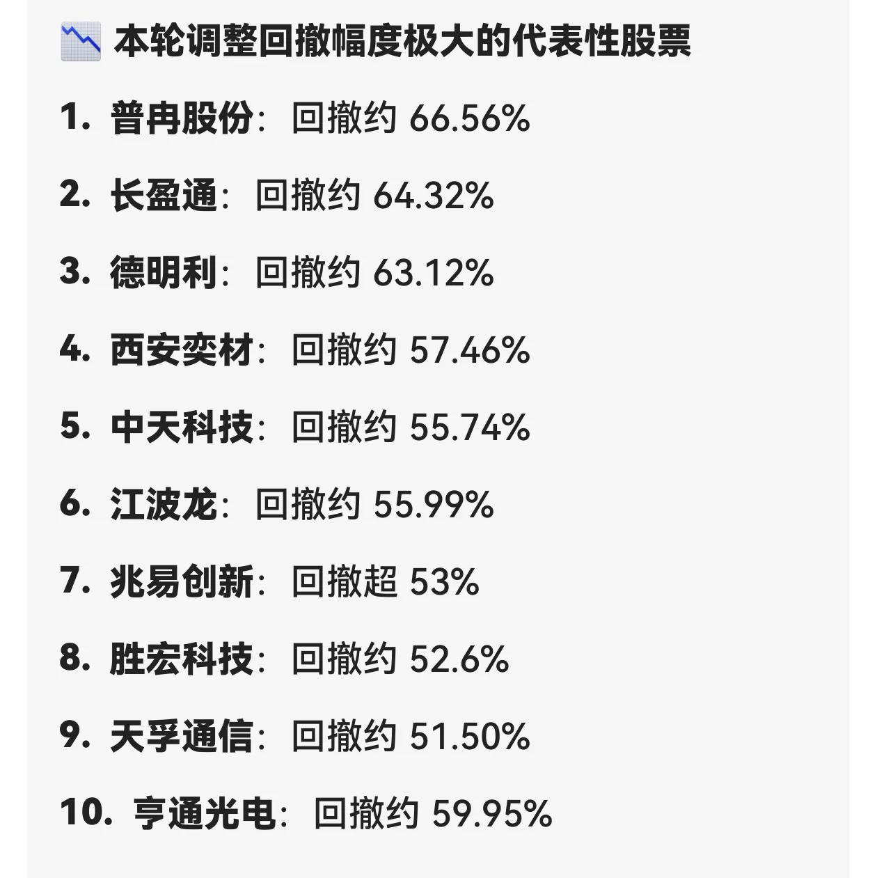 这轮调整幅度TOP10，回撤幅度最大的66%，最小的51%，上榜的公司中，存储4