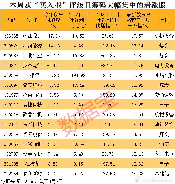 价值投资日志15只筹码大幅集中的滞涨股出炉结合市场表现来看，截至9月5