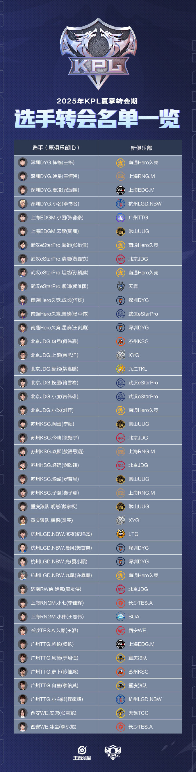 2025KPL夏季赛大名单KPL官方发出2025夏季赛大名单，这次转会期许多俱乐