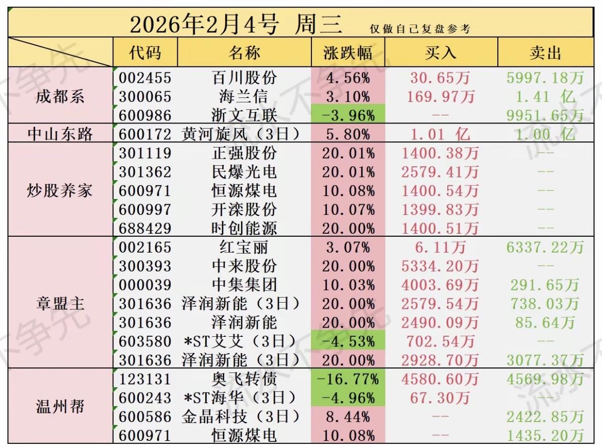 2026年2月4日龙虎榜股票涨跌榜：百川股份领涨，海兰信、浙文互联等表现亮眼。