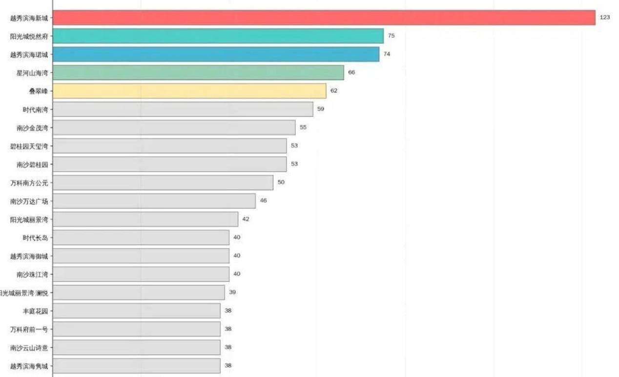 【南沙2025年二手住宅交易成绩单来了！】2025年房地产开始企稳，南沙二手房交