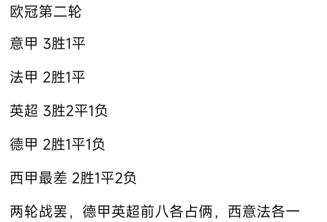按联赛来看，欧冠表现各大联赛差不多。本轮意甲三胜一平最好，西甲两胜一平两负最