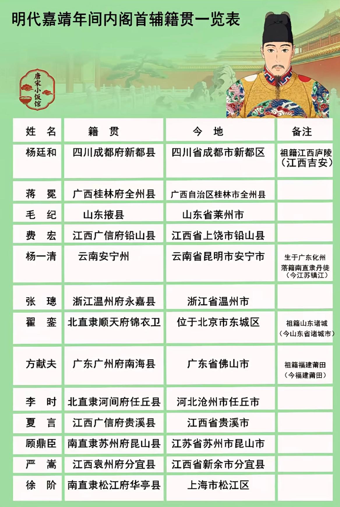 明朝嘉靖年间内阁首辅籍贯一览表。怎么说呢，能在肆意妄为的嘉靖帝手下当内阁首辅
