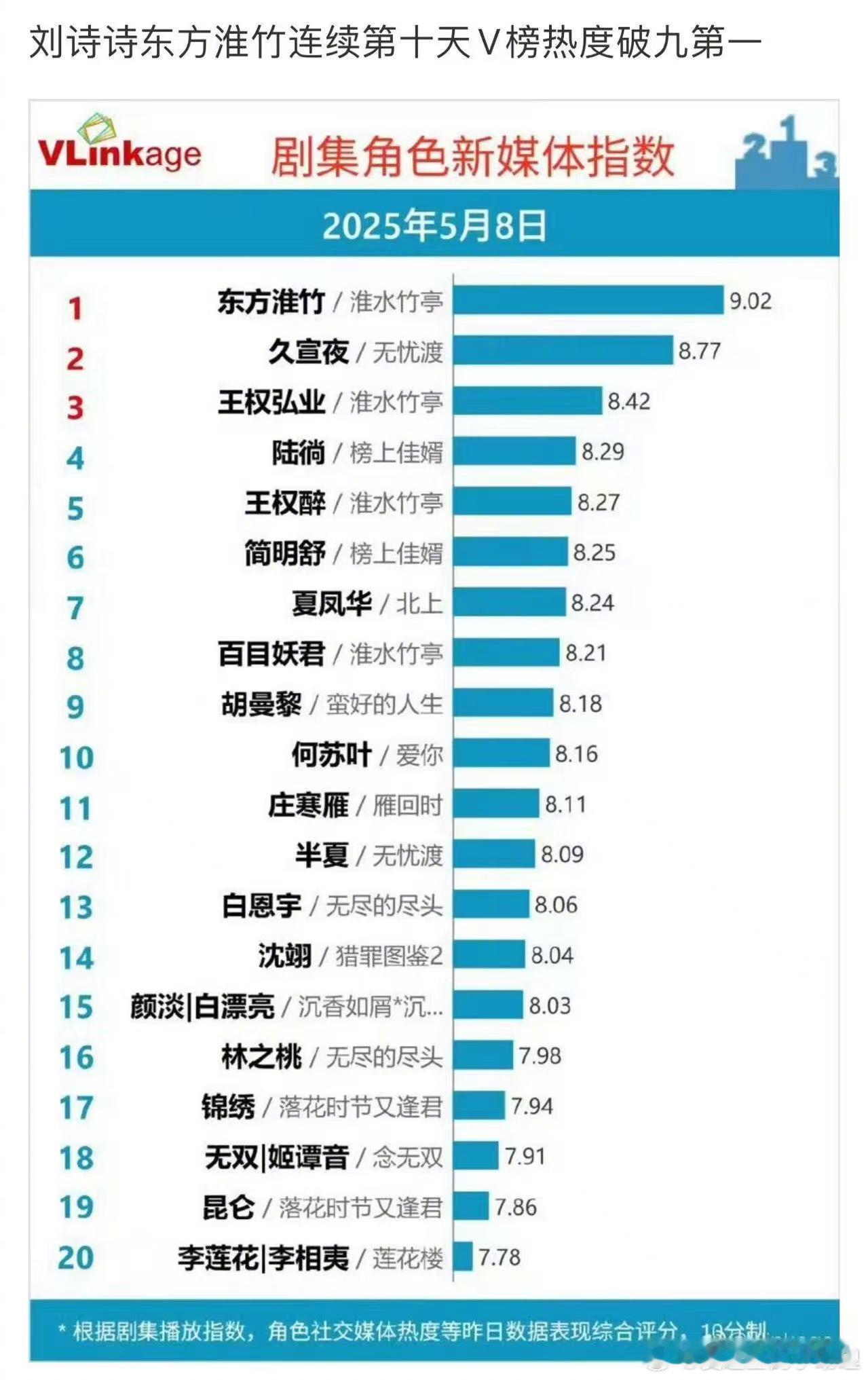 刘诗诗个人V榜连续N天第一，淮水竹亭云合登顶，她的左护法还蛮出圈的，刘诗诗的可塑