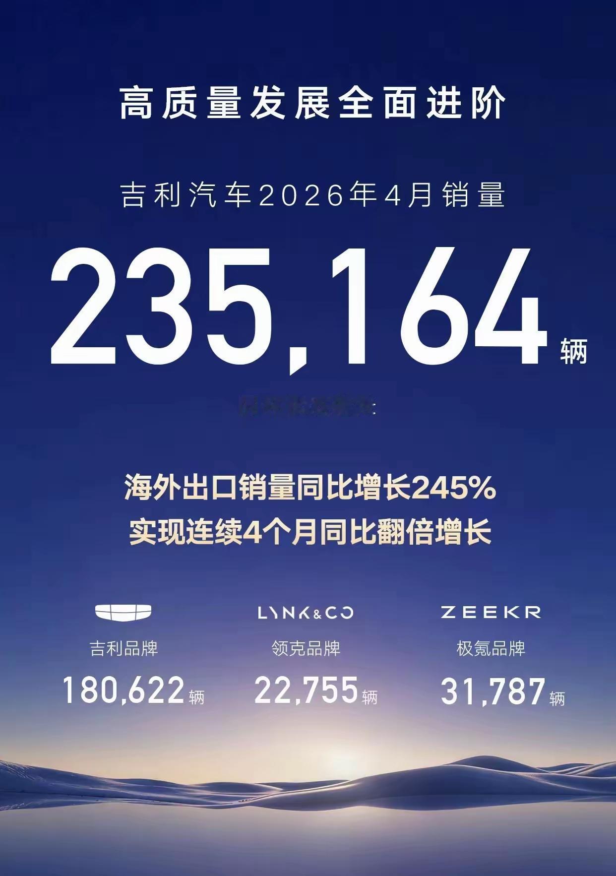 吉利4月份出口太好了，海外出口销量同比暴增245%，按这增速奇瑞出口老大的地位难