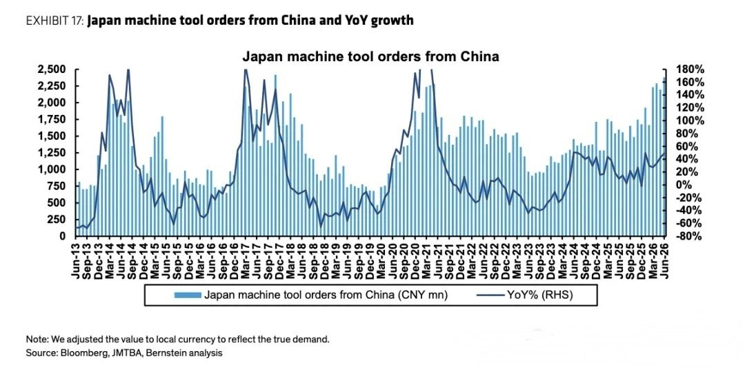 伯恩斯坦研报认为，中国企业向日本订购的机床金额在2026年6月升至约22亿元人民