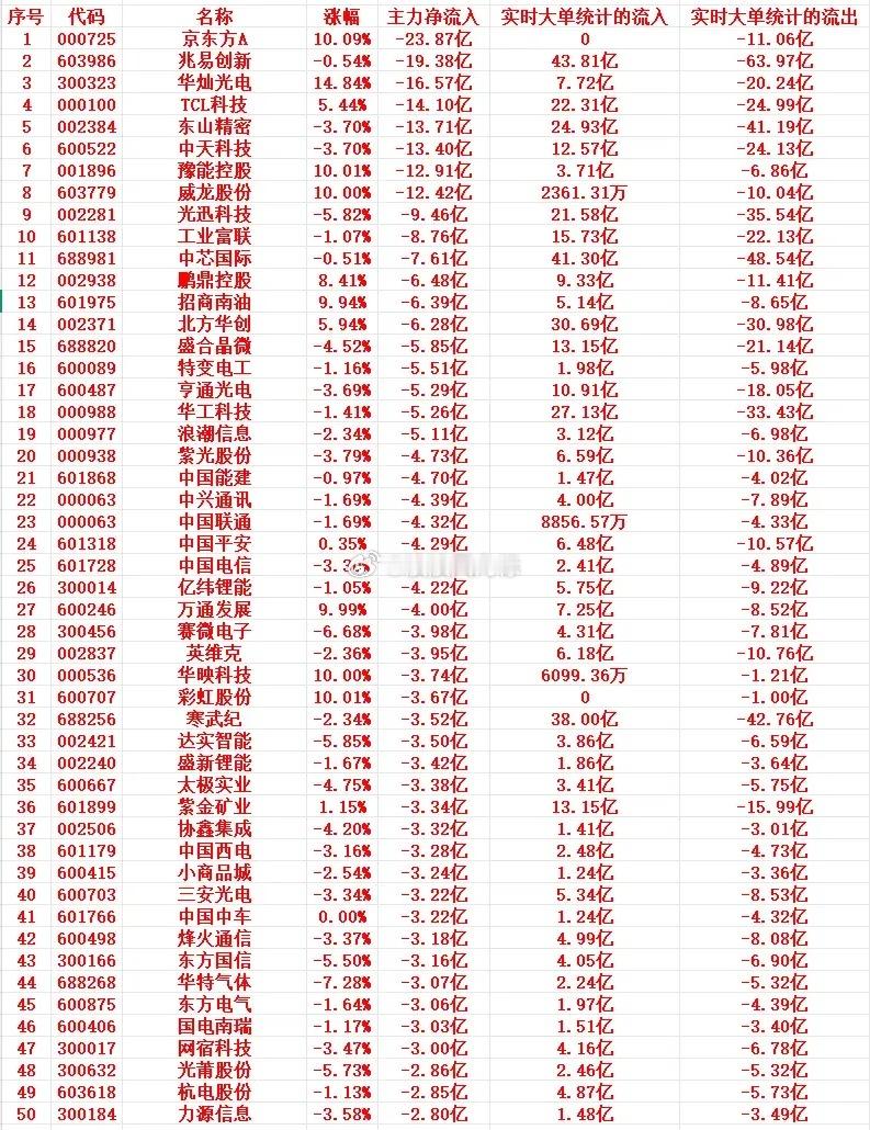 5月21号上午盘，主力趁高位，“大幅卖出”这些个股1000725京东方A1