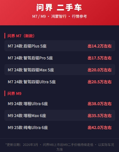 问界这牌子二手车有个特点：新车光环太强，导致很多人只盯着新款买，反而二...