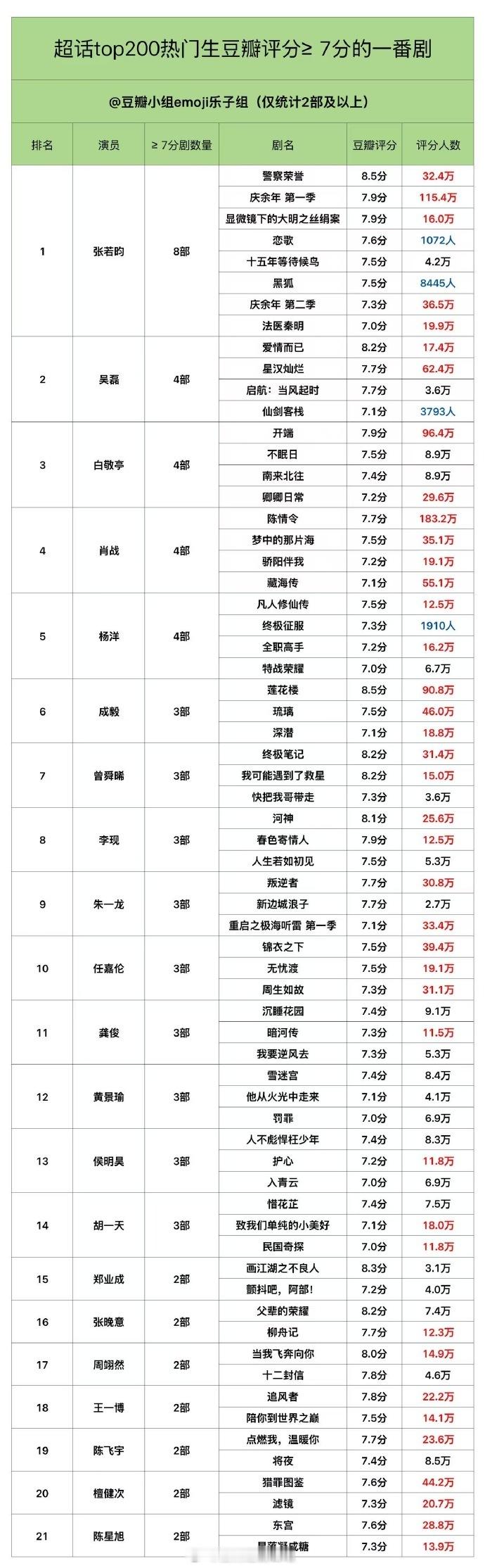 超话top200热门男明星豆瓣评分≥7分的一番剧盘点前五：张若昀、吴磊、白敬亭、