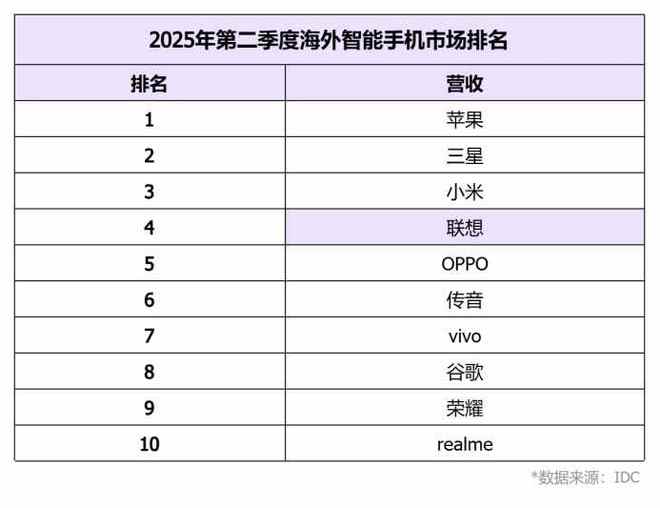 联想(00992)摩托罗拉手机Q2营收实现双位数增长 稳居海外市场第四