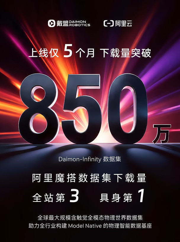 戴盟刷新阿里魔搭具身数据集下载量之最🏆