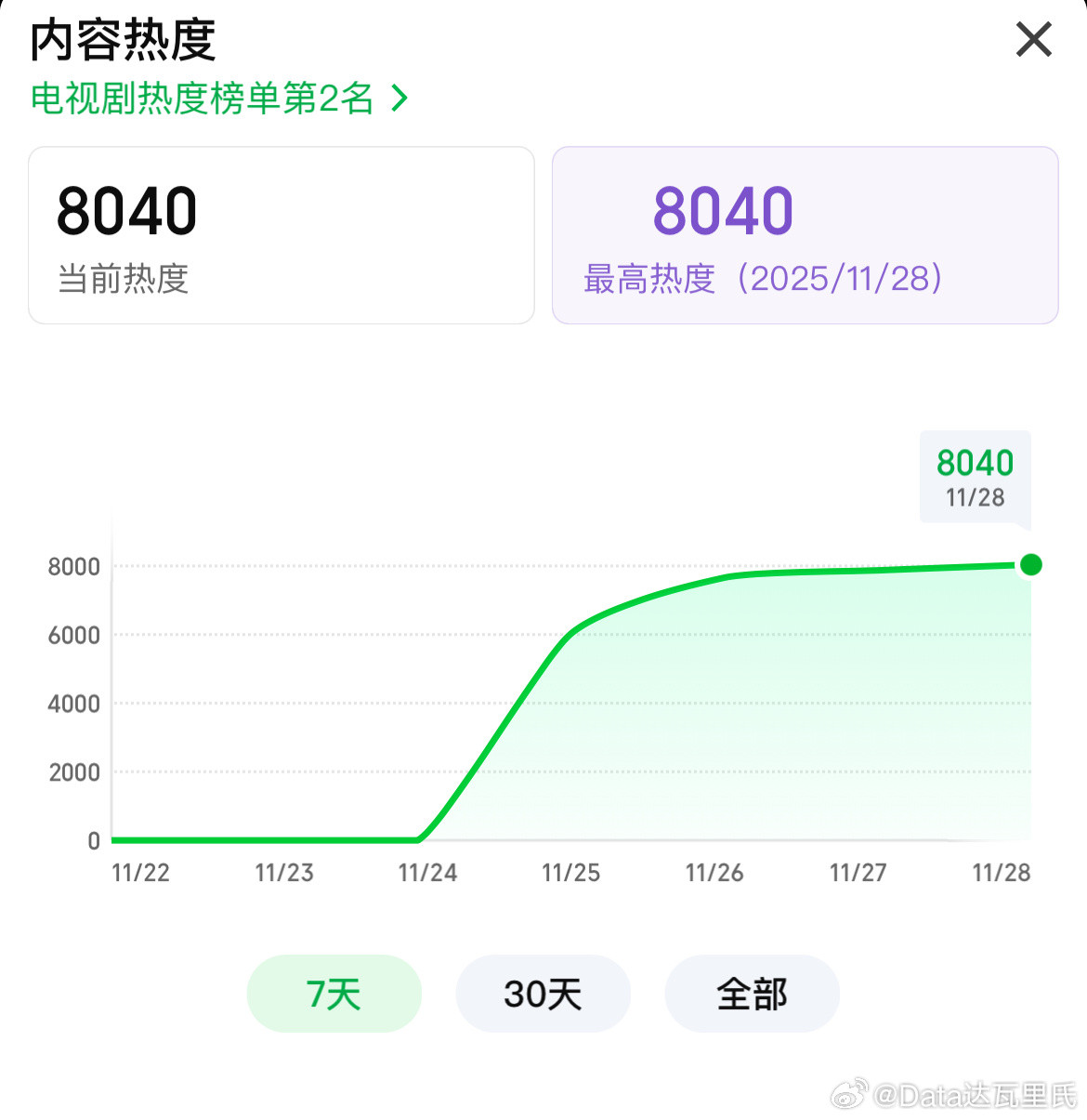陈晓大生意人爱奇艺热度破8000开播第4天热度破8000酷云收视率有所回落，峰