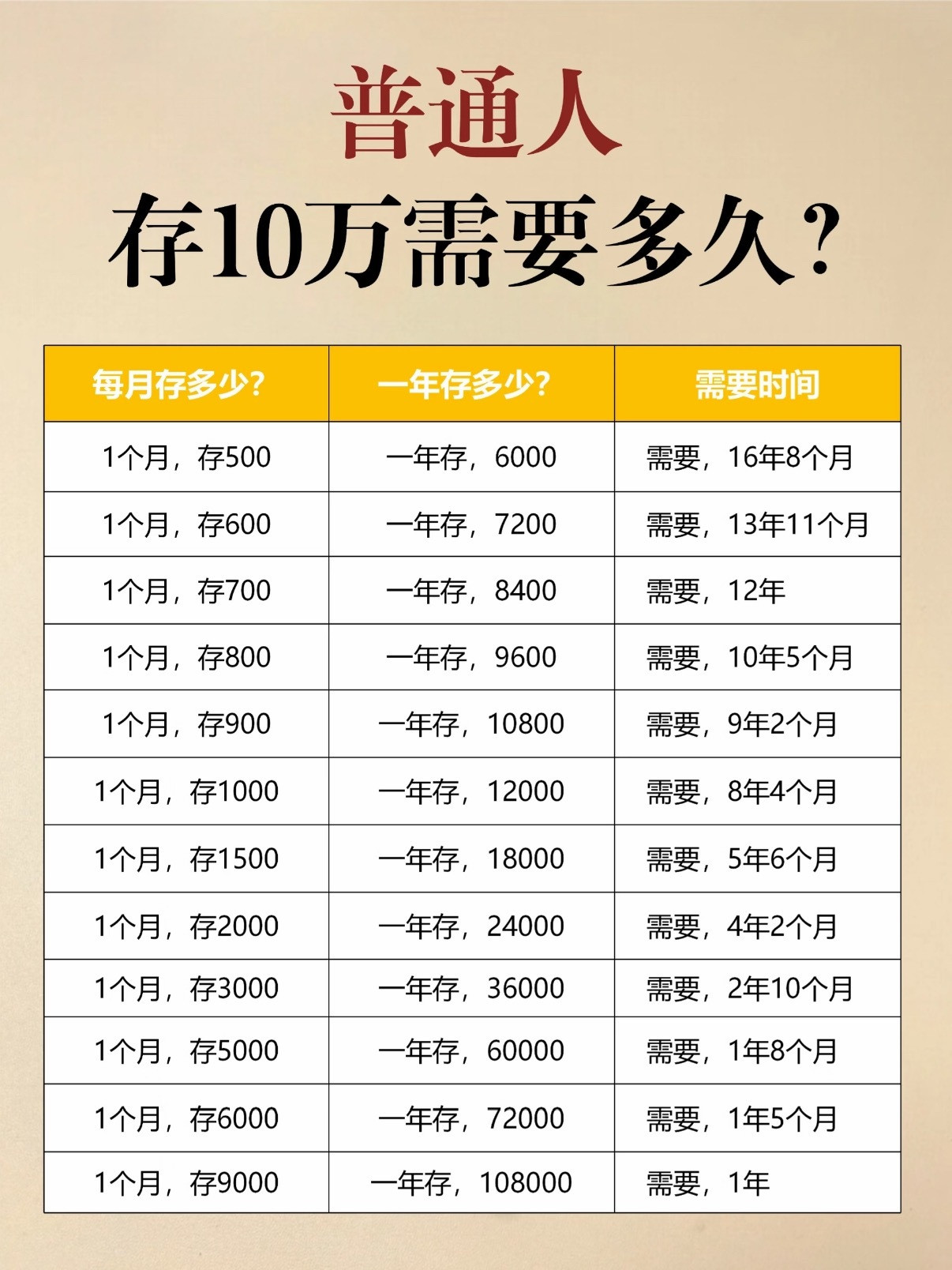 当你每个月稳定有7000元的收入时互联网看多了，很多人对赚钱存钱没什么概念，都以
