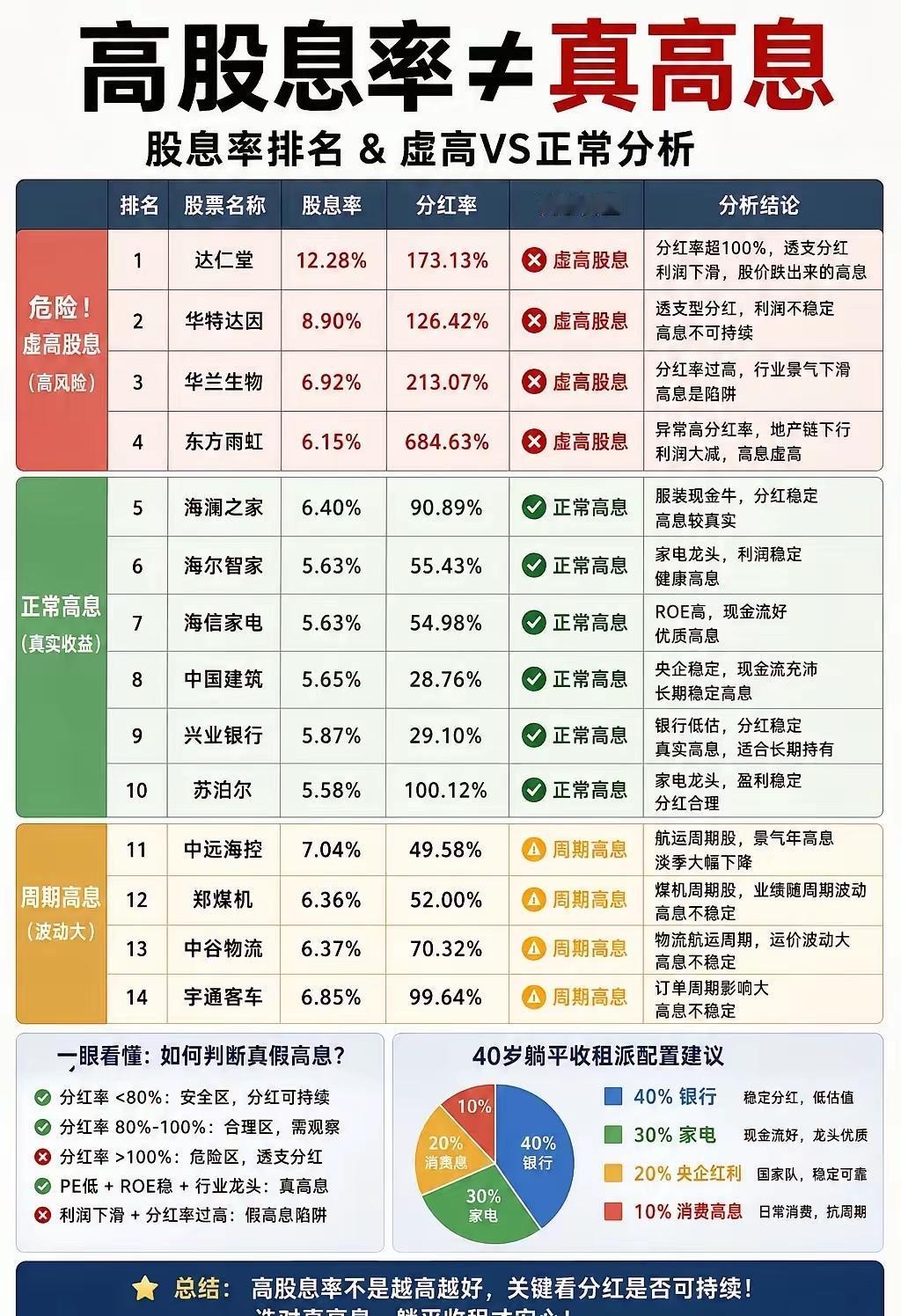 别被“高股息”骗了！[吐舌头眯眼睛笑]90%的人都踩过这个坑很多人买股票只看股息率，以为