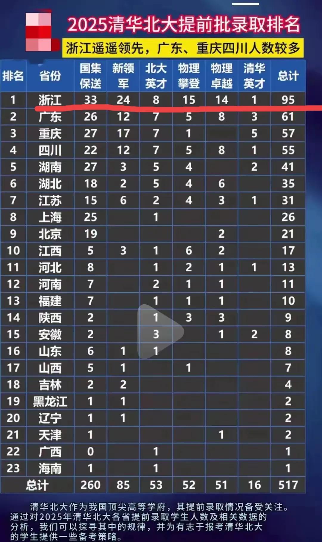 都说浙江教育牛，到底牛在哪里？看看清北提前录取的数量，浙江作为人口基数并不大的