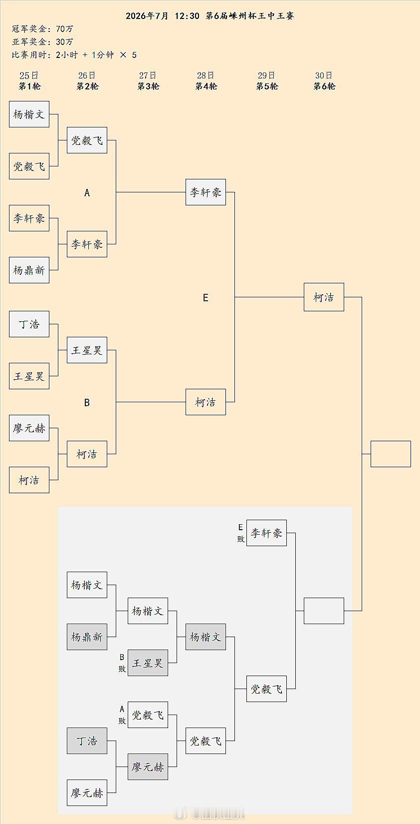 柯洁三连胜，坐等党毅飞、李轩豪胜者决战王中王围棋