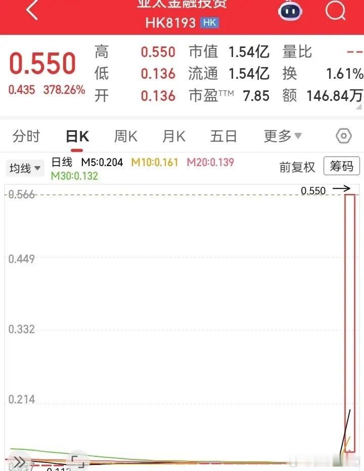 一天涨了接近4倍！这走势也太仙了吧，之前在底部没怎么震荡，这次瞬间冲破了上方的压