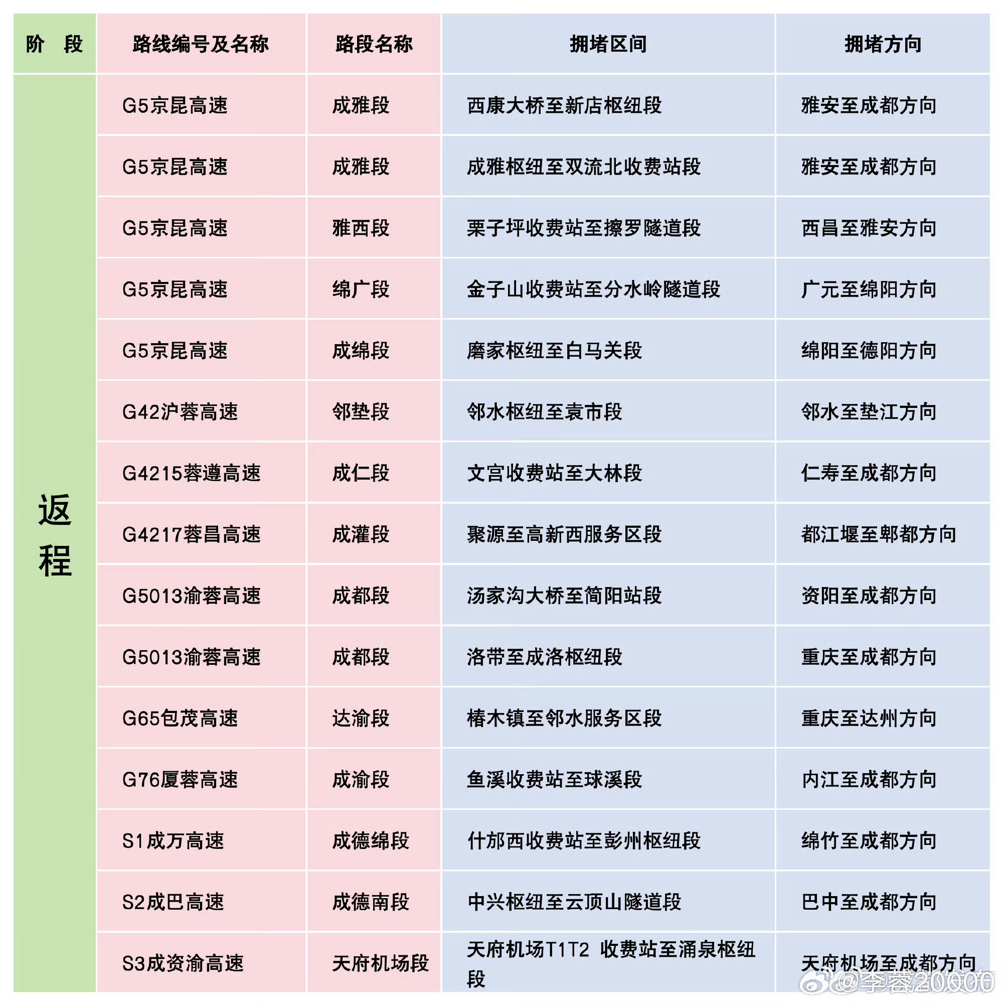 【成都返程高峰到来，车主请注意】成都返程这些路段易拥堵国庆假期已步入尾声，不少人